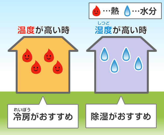 『節電』+『快適』　エアコン操作ポイント