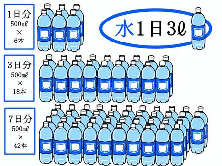 大人一人に必要な飲料水は、１日何リットルでしょうか？